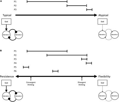 A Metacontrol Perspective on Neurocognitive Atypicality: From Unipolar to Bipolar Accounts